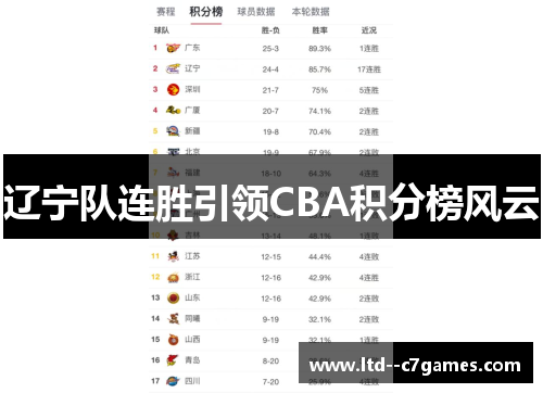 辽宁队连胜引领CBA积分榜风云